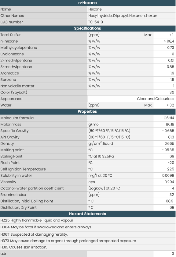 n-hexane table